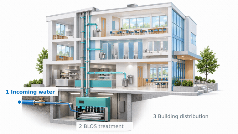 Animated concept: incoming water passes BLOS treatment, then distributes through a school building