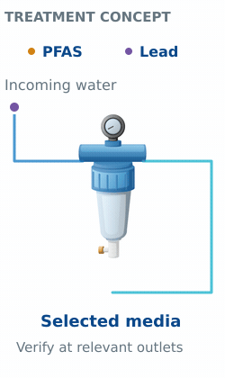 Animated treatment concept: incoming water passes selected media for PFAS and lead