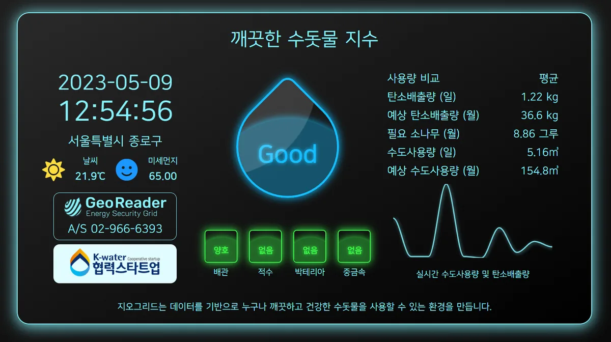 Occupant water information display showing a Good water rating