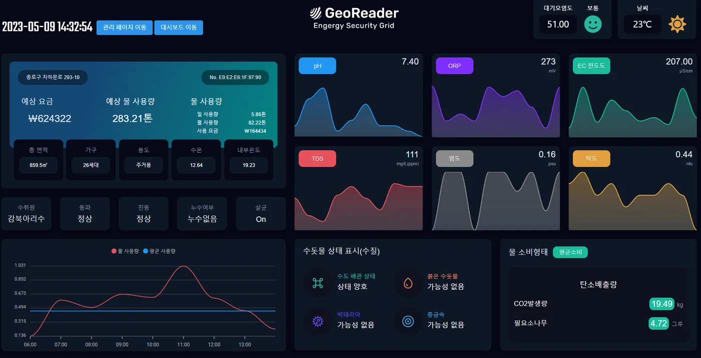 Operator monitoring dashboard with site charts